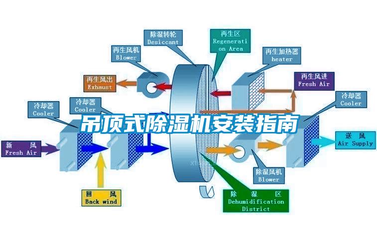 吊頂式除濕機安裝指南