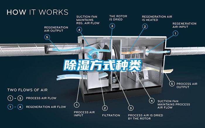 除濕方式種類