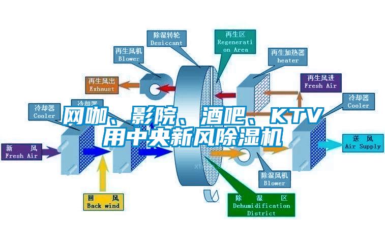 網(wǎng)咖、影院、酒吧、KTV用中央新風(fēng)除濕機(jī)