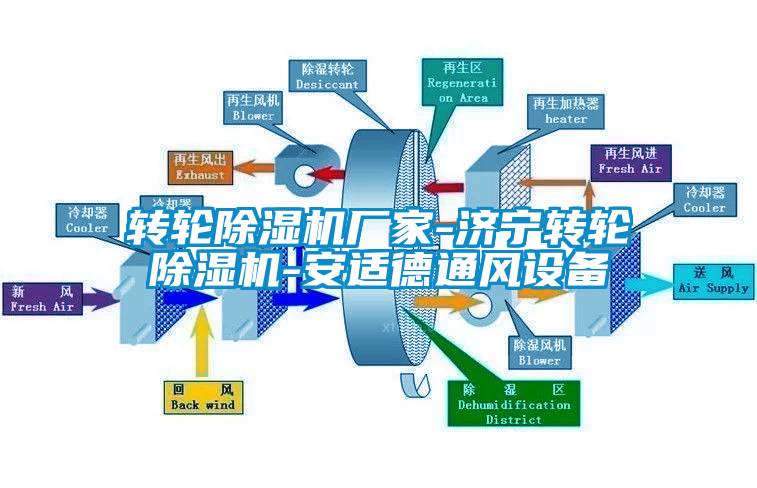 轉(zhuǎn)輪除濕機(jī)廠家-濟(jì)寧轉(zhuǎn)輪除濕機(jī)-安適德通風(fēng)設(shè)備