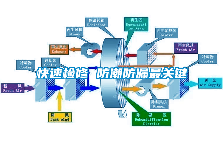 快速檢修 防潮防漏最關鍵