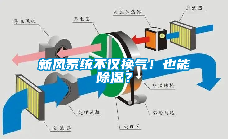 新風系統(tǒng)不僅換氣！也能除濕？