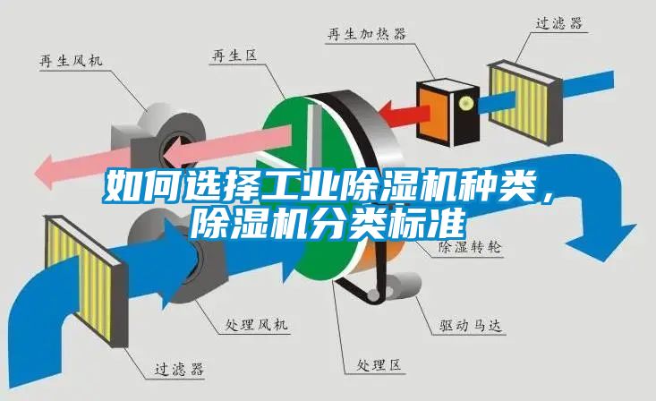 如何選擇工業(yè)除濕機種類，除濕機分類標準