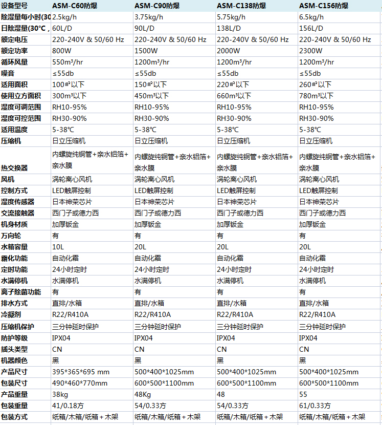 防爆除濕機參數